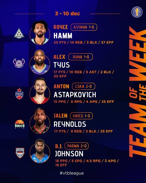 Игрок «Астаны» вошел в символическую пятёрку игровой недели Единой лиги ВТБ