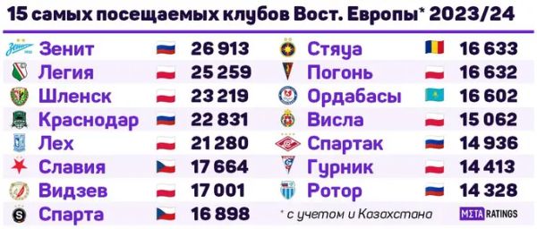 «Ордабасы» вошел в топ самых посещаемых клубов Восточной Европы