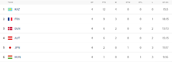 Казахстан укрепил лидерство в таблице молодежного ЧМ-2024 по хоккею