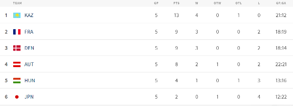 Представлена итоговая таблица молодежного ЧМ-2024 с триумфом Казахстана