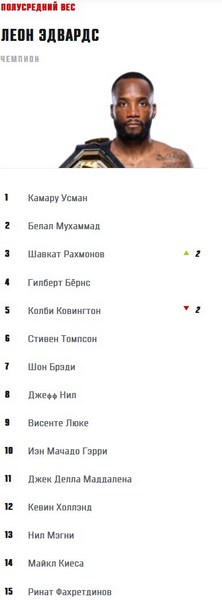 UFC официально объявил новое место Шавката Рахмонова в рейтинге после победы