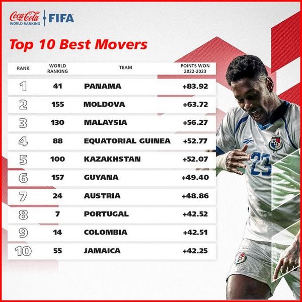 Сборная Казахстана по футболу заняла пятое место в мире и второе — в Европе