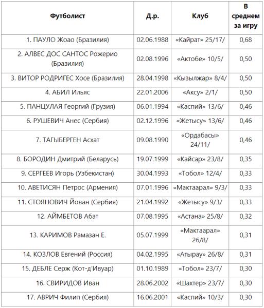 Определён самый эффективный игрок КПЛ-2023