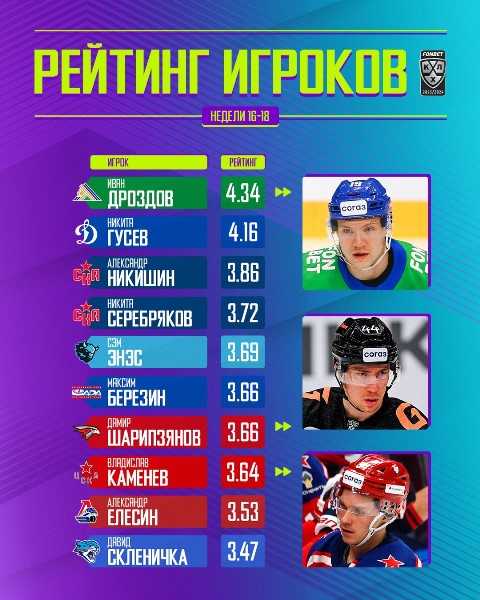 Хоккеист «Барыса» вошел в топ-10 рейтинга игроков КХЛ