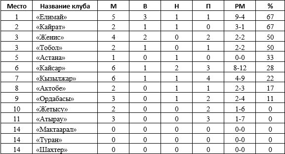 Новичок — в лидерах, чемпион не побеждает. Как клубы КПЛ играли «товарняки» в январе