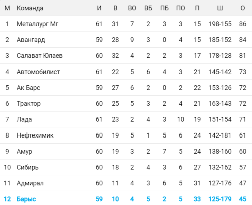 Какие шансы остались у «Барыса» попасть в плей-офф КХЛ