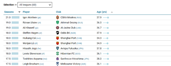 Экс-одноклубник Бактиера Зайнутдинова возглавил мировой рейтинг