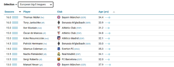 Экс-одноклубник Бактиера Зайнутдинова возглавил мировой рейтинг