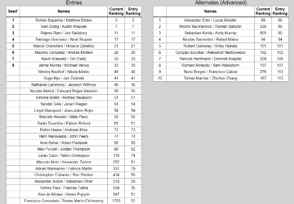 Лучший теннисист Казахстана заявился на турнир серии «Мастерс» в Майами