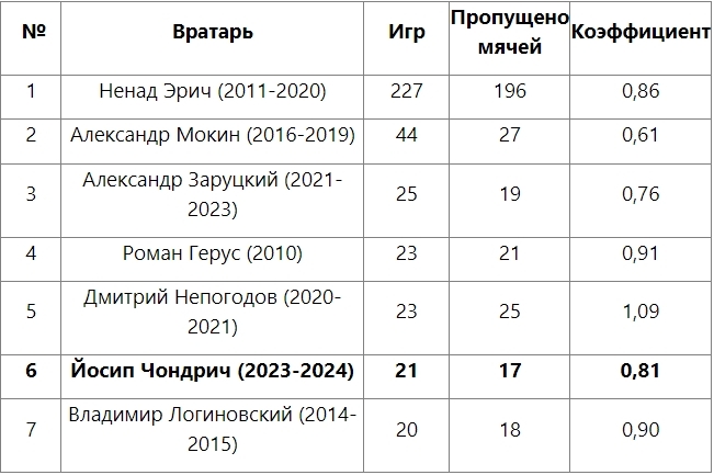 Чондрич вошёл в топ-6 вратарей «Астаны»