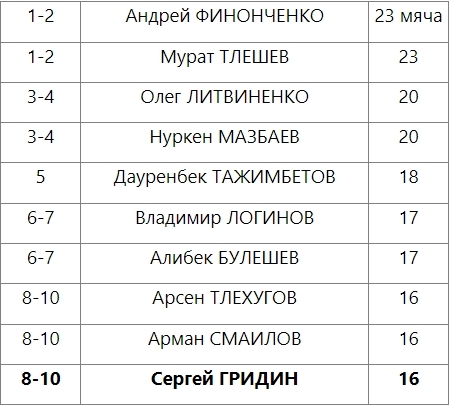 Футболист «AKAS» обновил историю Кубков Казахстана