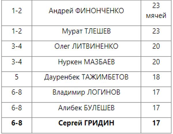 Сергей Гридин вошел в топ-8 бомбардиров в истории Кубка Казахстана