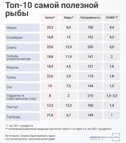 «Можно есть при диабете, панкреатите и гастрите». Названа самая «универсальная» рыба