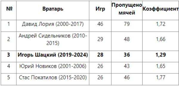 Шацкий вошел в топ-3 рекордсменов-вратарей сборной Казахстана