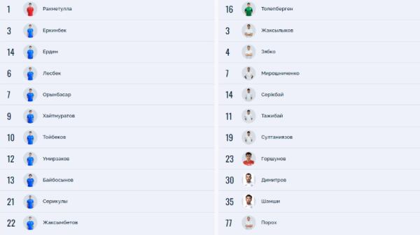 Казахстанский клуб выпустил в стартовом составе легионера, несмотря на запрет