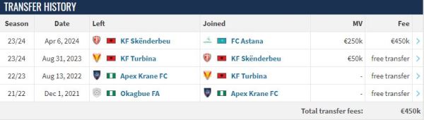 Стала известна сумма трансфера африканского нападающего в «Астану»