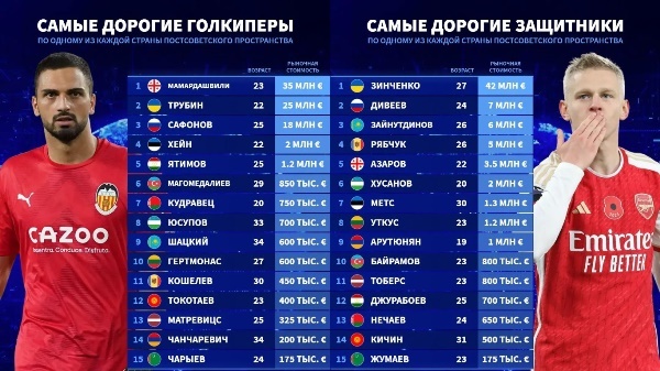 Каких футболистов сборной Казахстана включили в рейтинг самых дорогих игроков