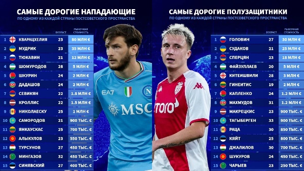 Каких футболистов сборной Казахстана включили в рейтинг самых дорогих игроков