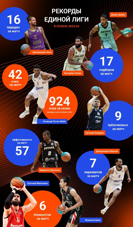 Подведены итоги выступления «Астаны» в регулярном чемпионате Единой лиги ВТБ