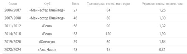 Сколько стоят голы Криштиану Роналду и Лионеля Месси