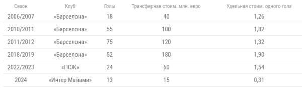 Сколько стоят голы Криштиану Роналду и Лионеля Месси