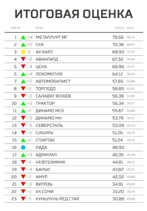 Стало известно место «Барыса» в итоговом рейтинге клубов КХЛ