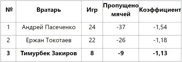 Голкипер «Турана» вошел в топ-3 вратарей-рекордсменов клуба