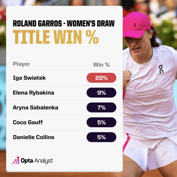Искусственный интеллект оценил шансы Елены Рыбакиной забрать титул на «Ролан Гаррос»