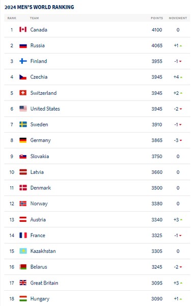 Сборная Казахстана узнала позицию в мировом рейтинге ИИХФ после ЧМ-2024