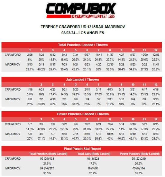 Ограбление? Появилась статистика по ударам в бою Кроуфорд — Мадримов