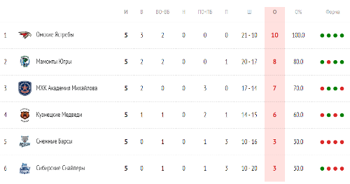 «Снежные Барсы» заняли предпоследнее место по итогам международного турнира