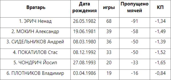 Голкипер «Астаны» вошел в топ-5 вратарей казахстанских клубов в еврокубках