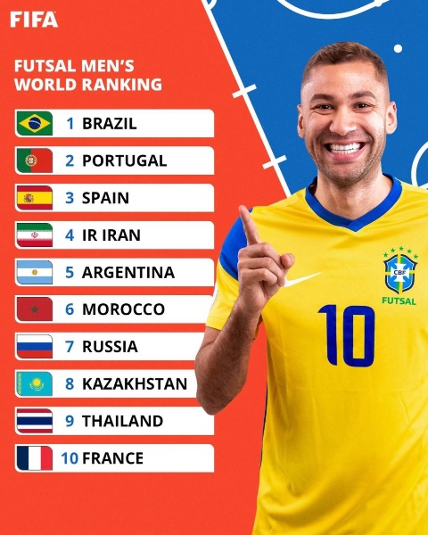 Сборная Казахстана по футзалу узнала место в мировом рейтинге перед ЧМ-2024