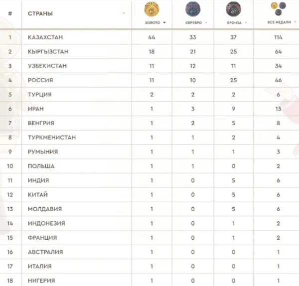 Казахстан на вершине. Представлен итоговый медальный зачет Игр кочевников