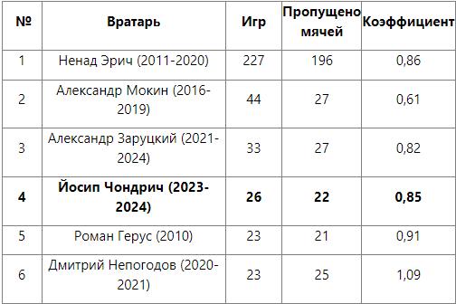 Чондрич вошел в топ-4 вратарей «Астаны»