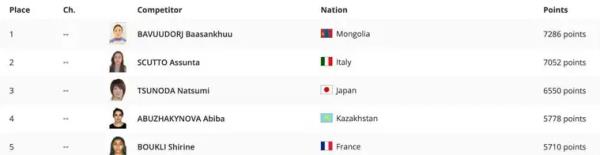 Звезда дзюдо из Казахстана вошла в топ-5 мирового рейтинга