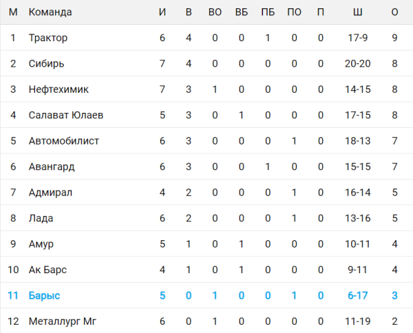 «Барыс» на дне. Представлена турнирная таблица Восточной конференции КХЛ