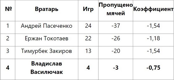 Василючак вошел в топ-4 вратарей-рекордсменов «Турана»