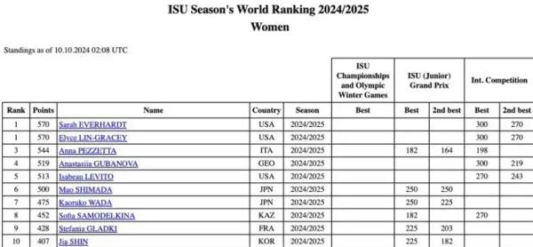 Фигуристка из России получила хорошую новость после перехода под флаг Казахстана