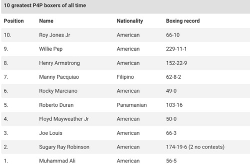 Определен лучший боксер в истории