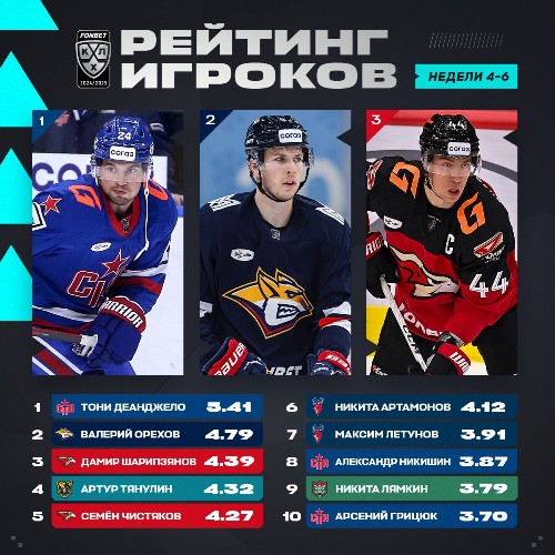 Хоккеист сборной Казахстана занял второе место в рейтинге игроков КХЛ