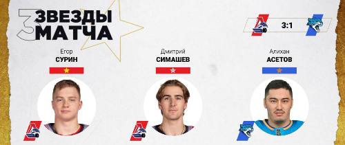 Казахстанский хоккеист признан звездой матча КХЛ «Локомотив» — «Барыс»