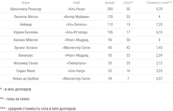 Cколько стоят голы Роналду и Месси. Круче только два футболиста