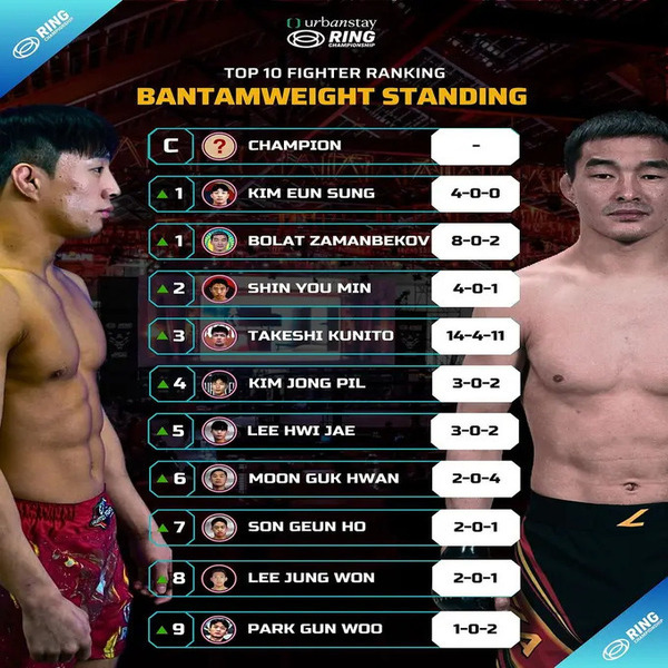 Казахстанский боец возглавил рейтинг престижной лиги