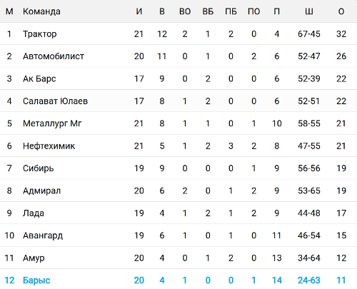Названо место «Барыса» в турнирной таблице КХЛ