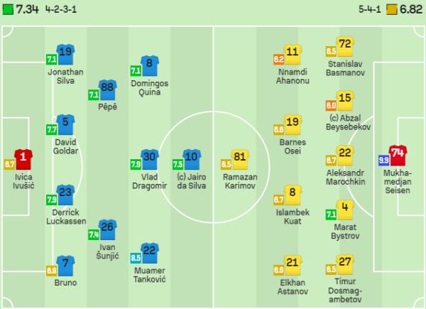 За рубежом высоко оценили игру футболиста «Астаны» в Лиге Конференций