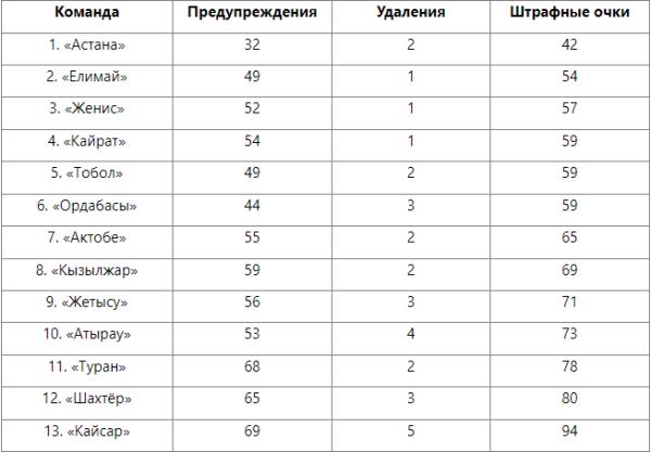 Названа самая дисциплинированная команда КПЛ-2024