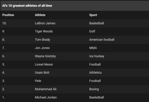 Без Роналду и Тайсона. Определены десять лучших спортсменов в истории
