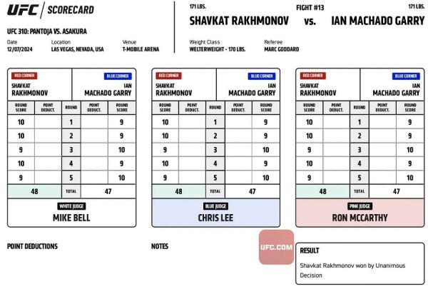 Опубликованы судейские записки исторического боя Рахмонов — Гэрри на UFC 310