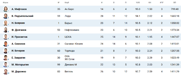 Вратарь «Барыса» попал в тройку лучших голкиперов КХЛ